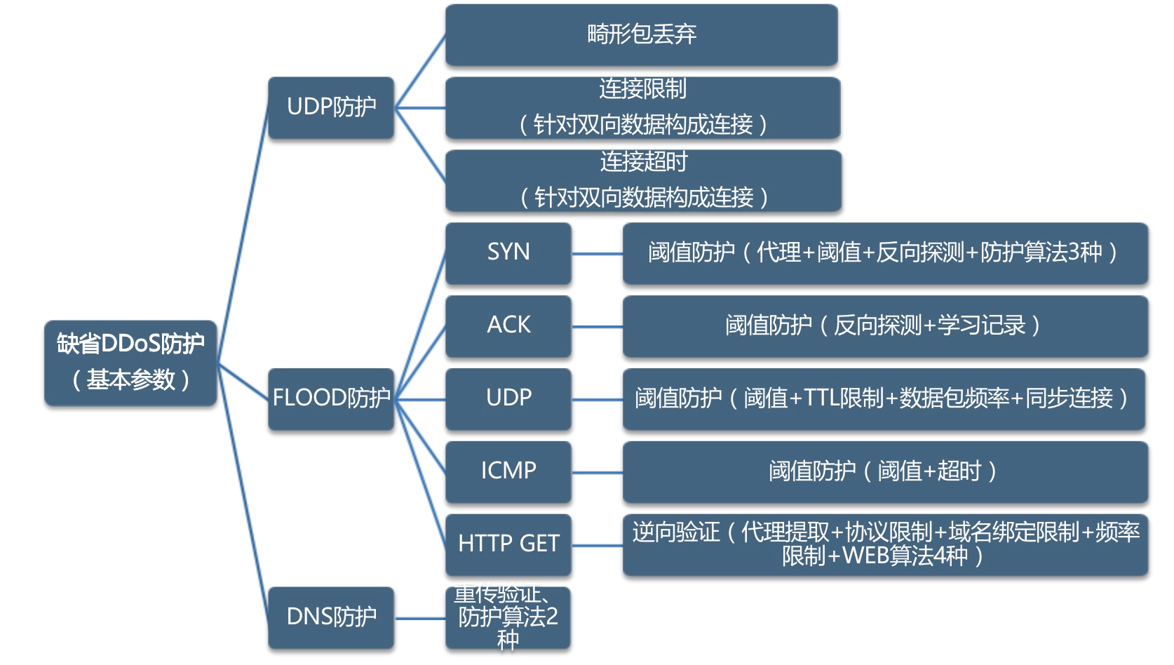 DDoS和CC攻击原理（下）-第29张图片-网盾网络安全培训
