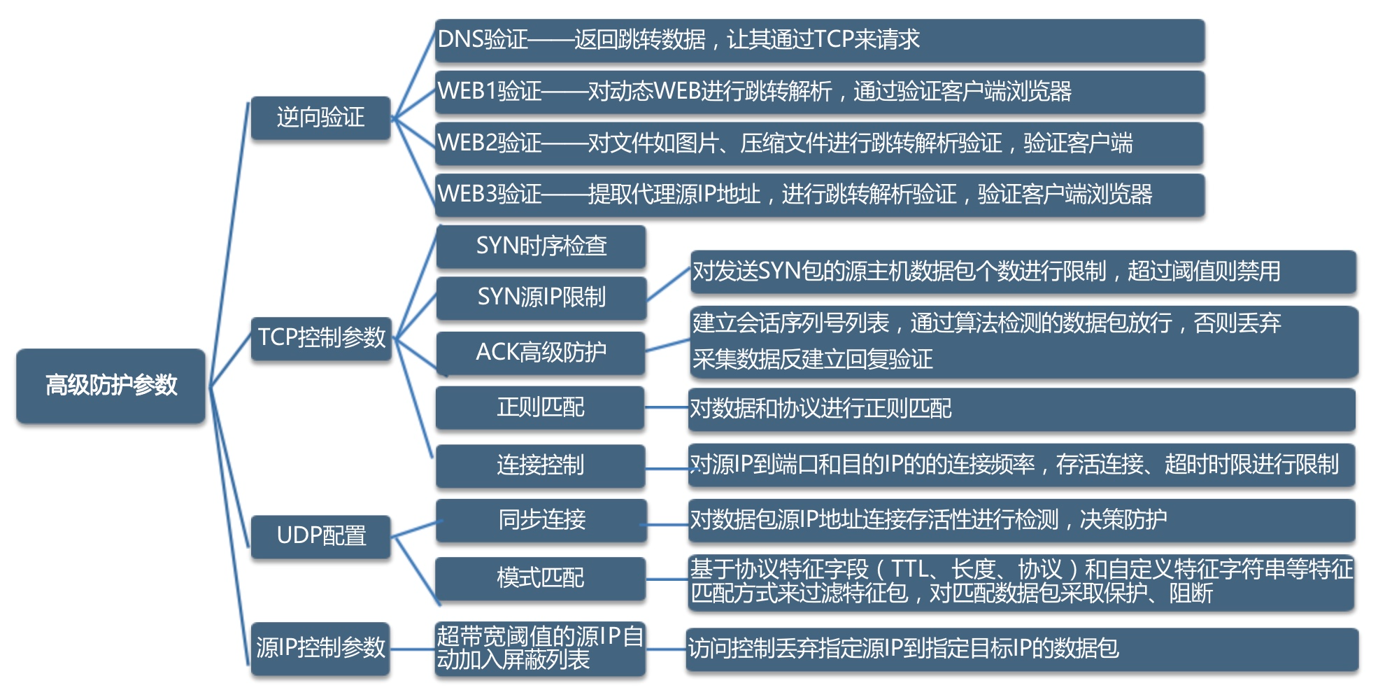 DDoS和CC攻击原理（下）-第30张图片-网盾网络安全培训