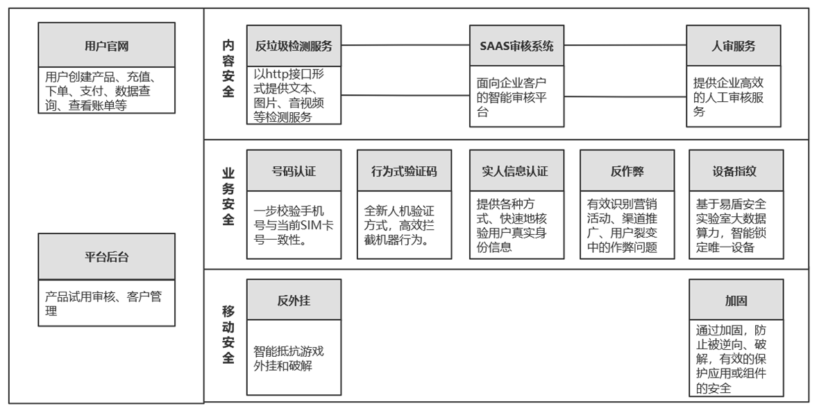 易盾SaaS系统资损防控体系建设-第1张图片-网盾网络安全培训