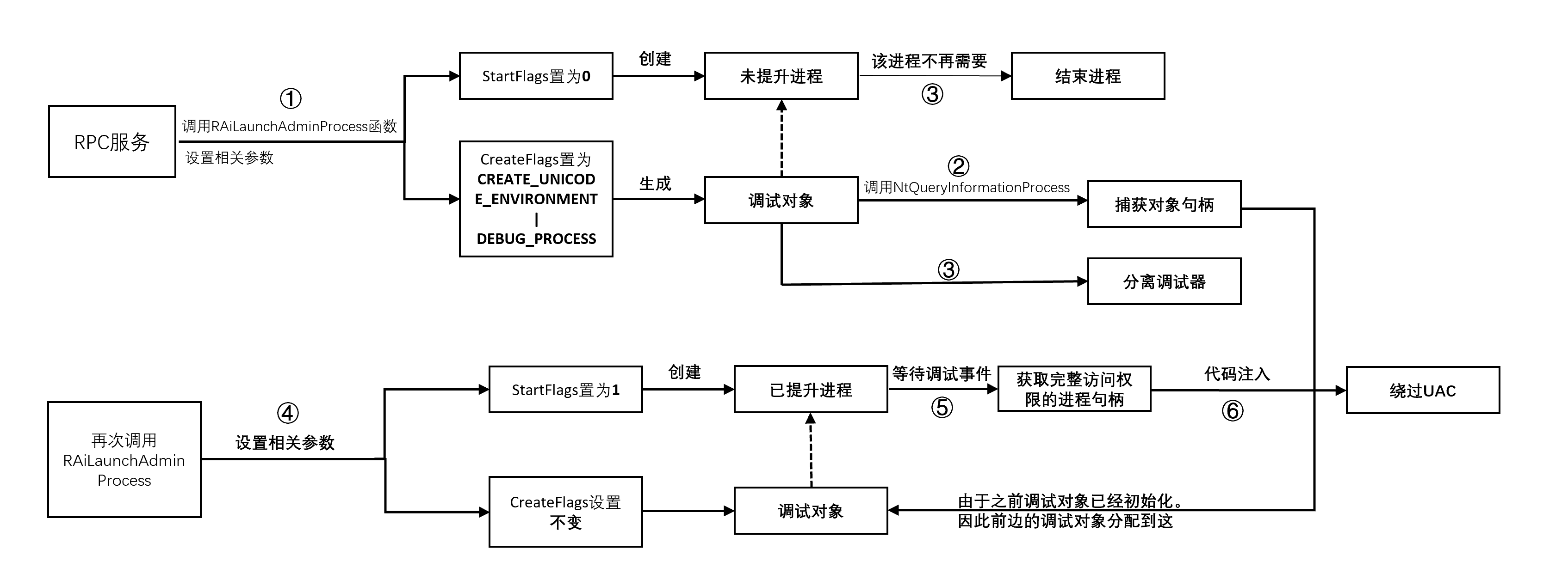 利用AppInfo RPC服务的UAC Bypass技术详解