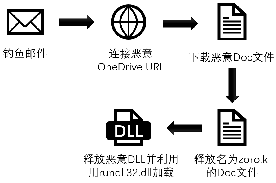 攻击技术研判｜用剪贴板特性在钓鱼文档中落地恶意文件