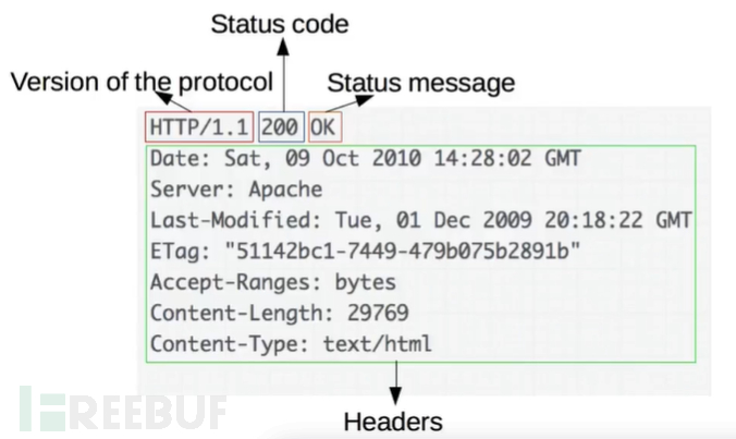HTTP协议请求包与响应包- FreeBuf网络安全行业门户