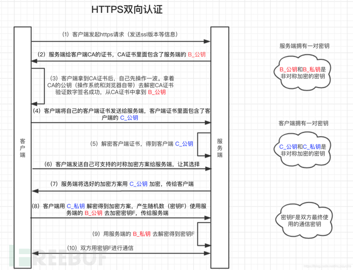 HTTPS双向认证