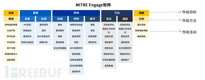 新一代对抗作战框架MITRE Engage V1版本正式发布- FreeBuf网络安全行业门户