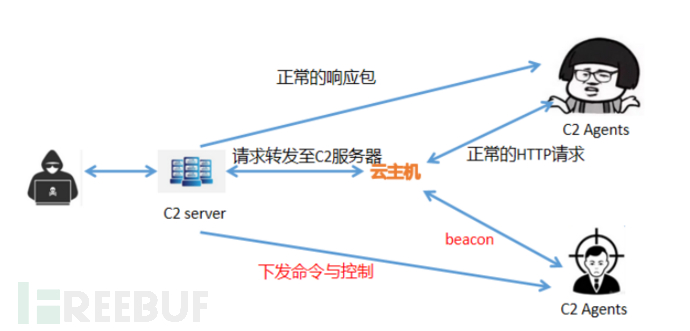 是c2呀 Freebuf网络安全行业门户