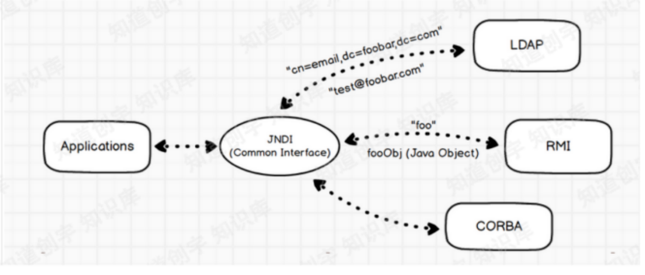 反序列化JNDI分析-第1张图片-网盾网络安全培训
