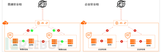 阿里云云租户下的等保测评解读
