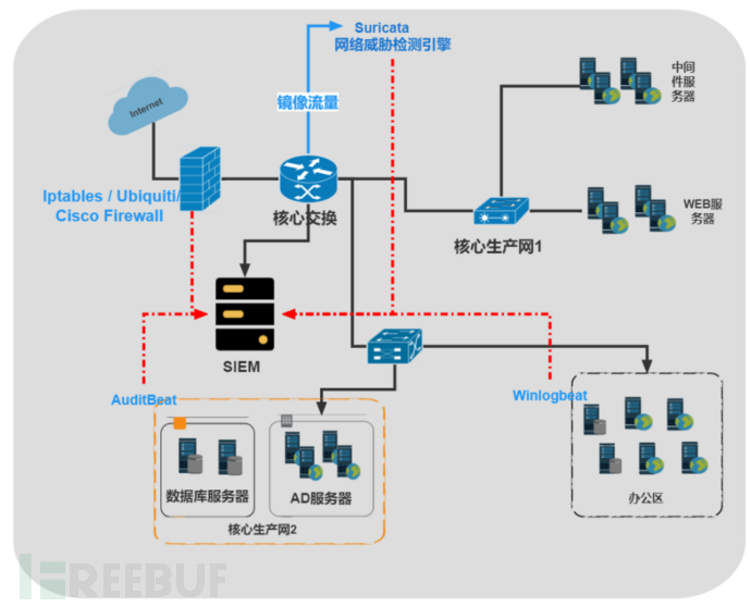 使用Elasticsearch SIEM搭建小型组织SIEM平台 FreeBuf网络安全行业门户