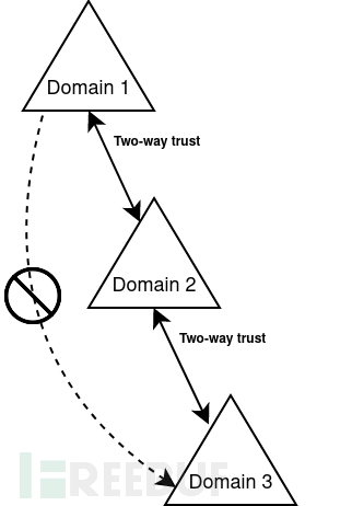Non-Transitive_trust