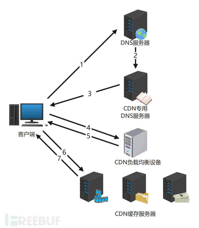 CDN_bypass_summary_CDN_working_principle.png