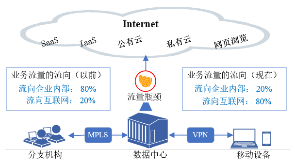 SASE：基于数字身份标识的网络与安全访问云服务-第1张图片-网盾网络安全培训