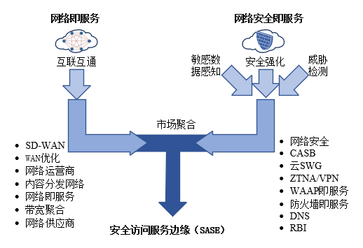 SASE：基于数字身份标识的网络与安全访问云服务-第3张图片-网盾网络安全培训