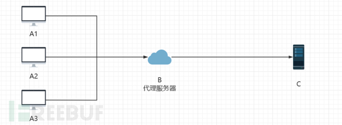 内网渗透 | 正向代理与nginx配置反向代理详解-NGC660安全实验室