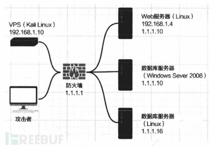 对于隐藏通信隧道知识及其常用命令的总结 Freebuf网络安全行业门户 对于隐藏通信隧道知识及其常用命令的总结 Freebuf网络安全行业门户