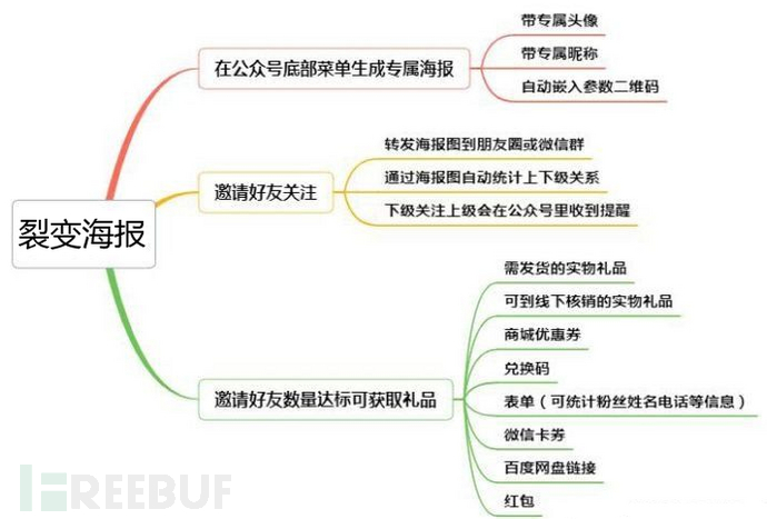 裂變海報可以通過訂閱號來做嗎