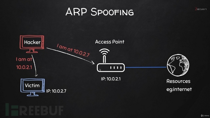 也谈ARP协议与ARP地址欺骗 - FreeBuf网络安全行业门户
