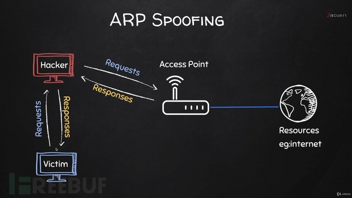 也谈ARP协议与ARP地址欺骗 - FreeBuf网络安全行业门户