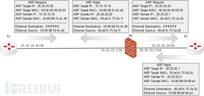 免费ARP与代理ARP在工业场景的应用- FreeBuf网络安全行业门户