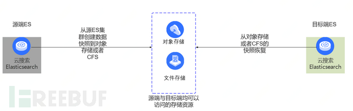 业务数据迁移上云的一些技术思考