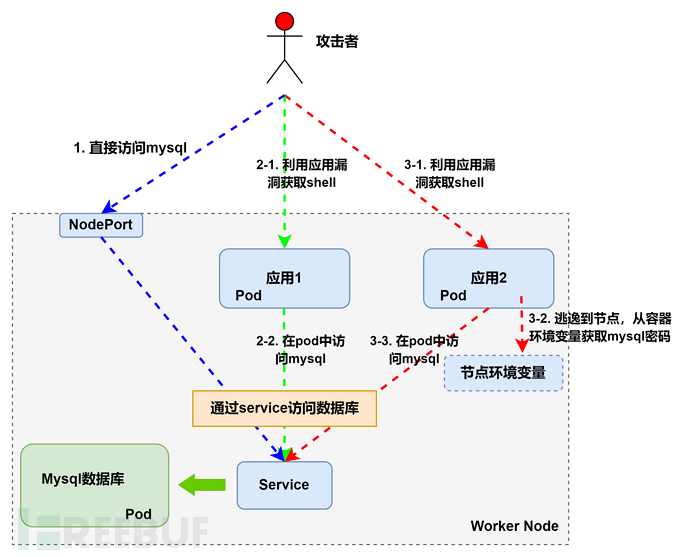 【云攻防系列】从攻击者视角聊聊K8S集群安全(上)