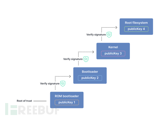 如何在嵌入式 Linux 和物联网中建立信任根 - FreeBuf网络安全行业门户