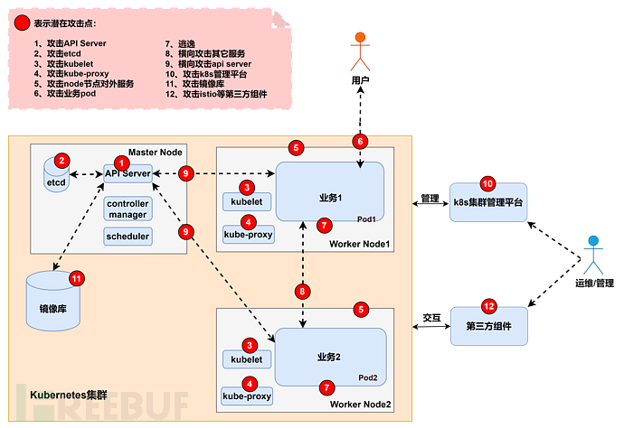 云攻防系列】从攻击者视角聊聊K8S集群安全（下） - FreeBuf网络