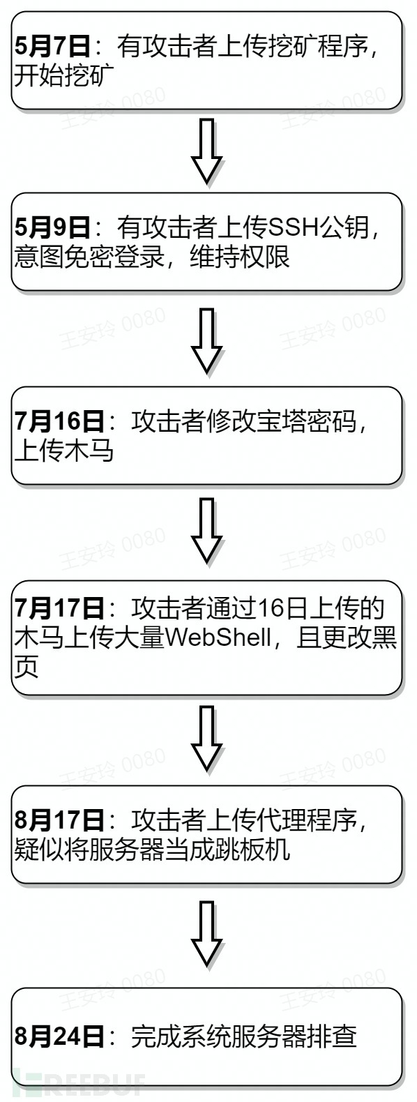 记一次服务器入侵事件的应急响应