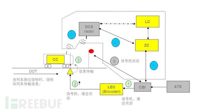 轨道交通信号基础设备概述 Freebuf网络安全行业门户
