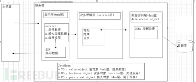 Java代码审计之框架基础 Freebuf网络安全行业门户