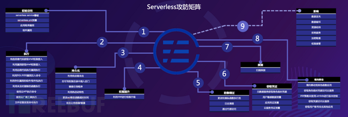 Serverless安全揭秘：架构、风险与防护措施 