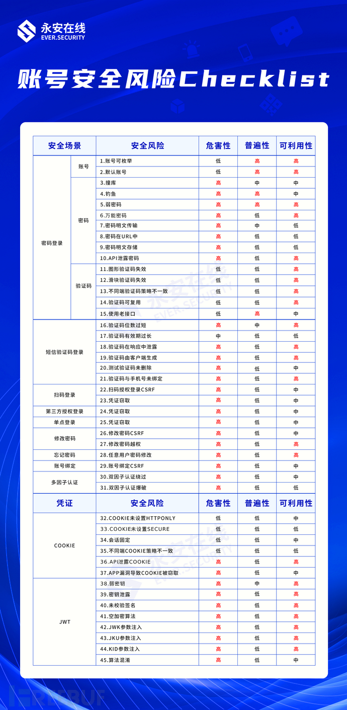 这45个账号安全风险，你check了吗？-星辰信安