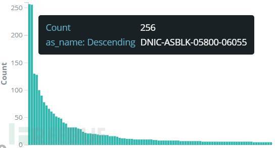 全球IPv4 AS级拓扑测绘初探 - FreeBuf网络安全行业门户