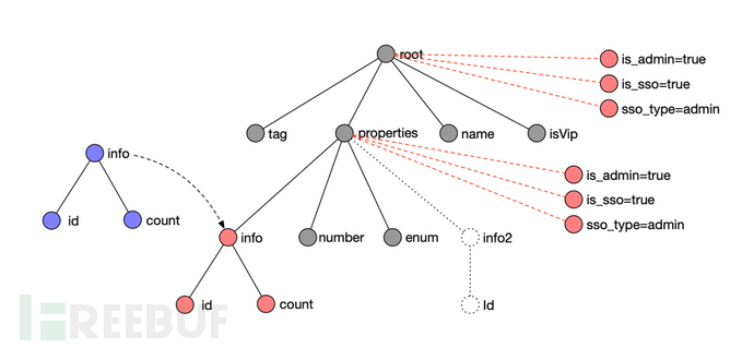 Scalpel：解构API复杂参数Fuzz的「手术刀」 - FreeBuf网络安全行业门户