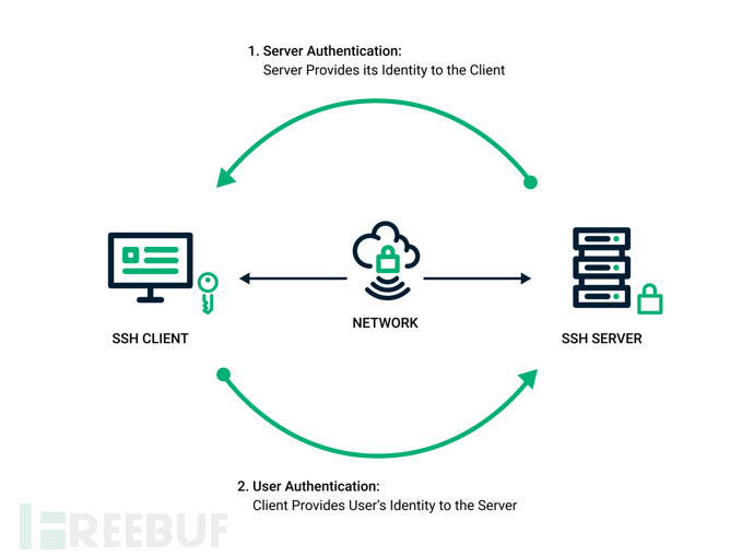 ssh密钥原理_ssh用户身份验证怎么做