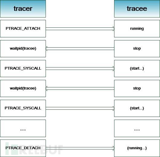 图1 ptrace控制流程