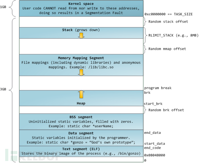 图2 Linux进程内存结构（x86，x86-64类似）