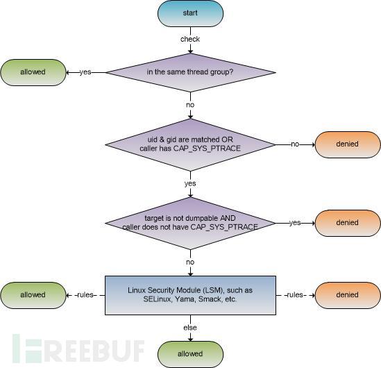 图4 Linux内核ptrace访问模式检查算法