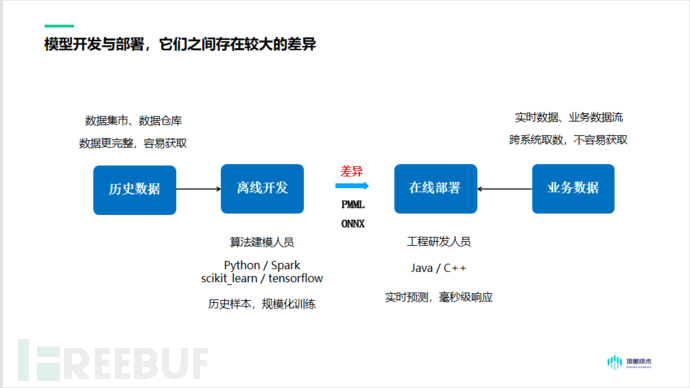 了解模型开发与部署，看这里！ - FreeBuf网络安全行业门户