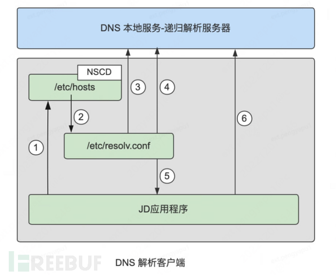 Nscd linux что это