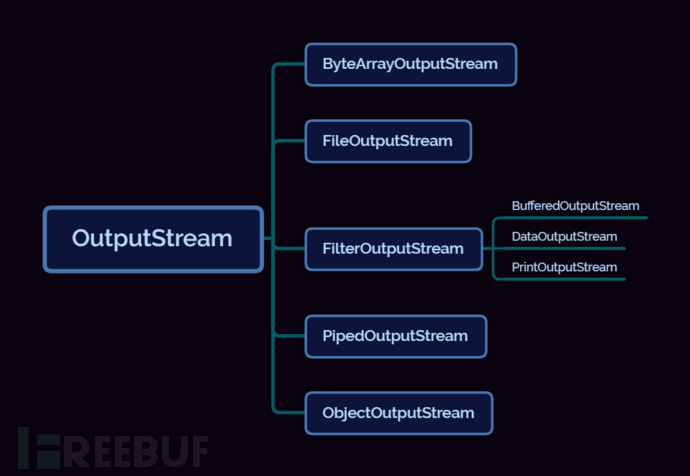 Java-IO-小记 - FreeBuf网络安全行业门户