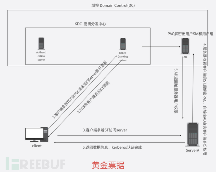 0day-cve-2022-33679-freebuf