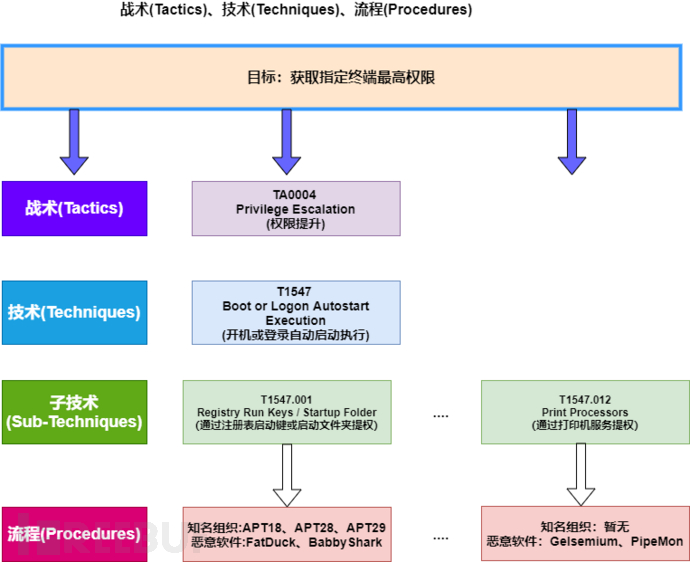 攻防演练学习之浅析ATT&CK和Cyber Kill Chain