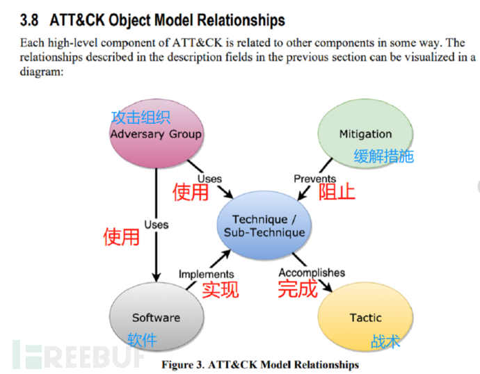 攻防演练学习之浅析ATT&CK和Cyber Kill Chain