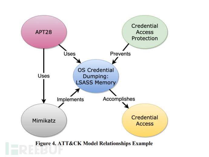 攻防演练学习之浅析ATT&CK和Cyber Kill Chain
