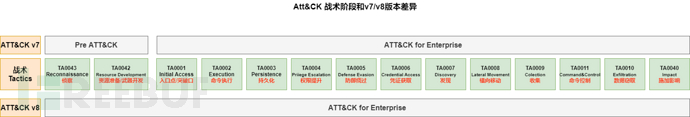 攻防演练学习之浅析ATT&CK和Cyber Kill Chain