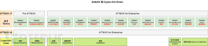 攻防演练学习之浅析ATT&CK和Cyber Kill Chain