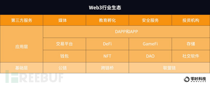 零时科技 ||《2022年全球Web3行业安全研究报告》正式发布！插图2