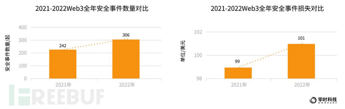 零时科技 ||《2022年全球Web3行业安全研究报告》正式发布！插图3