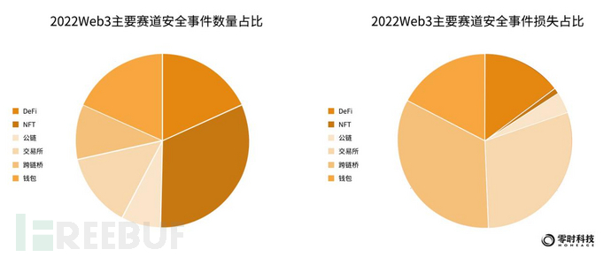 零时科技 ||《2022年全球Web3行业安全研究报告》正式发布！插图4