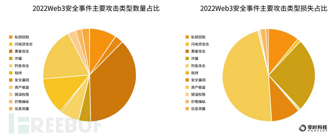 零时科技 ||《2022年全球Web3行业安全研究报告》正式发布！插图5